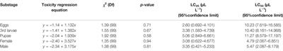 Responses of Fungi Maggot (Bradysia impatiens Johannsen) to Allyl Isothiocyanate and High CO2